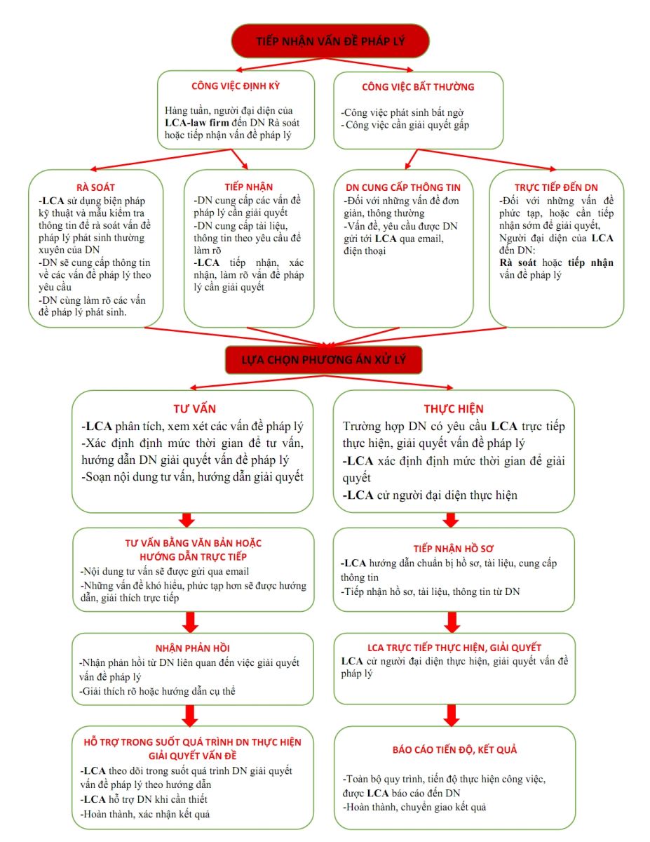 sơ đồ truy trình dịch vụ Luật sư nội bộ - LCA law firm